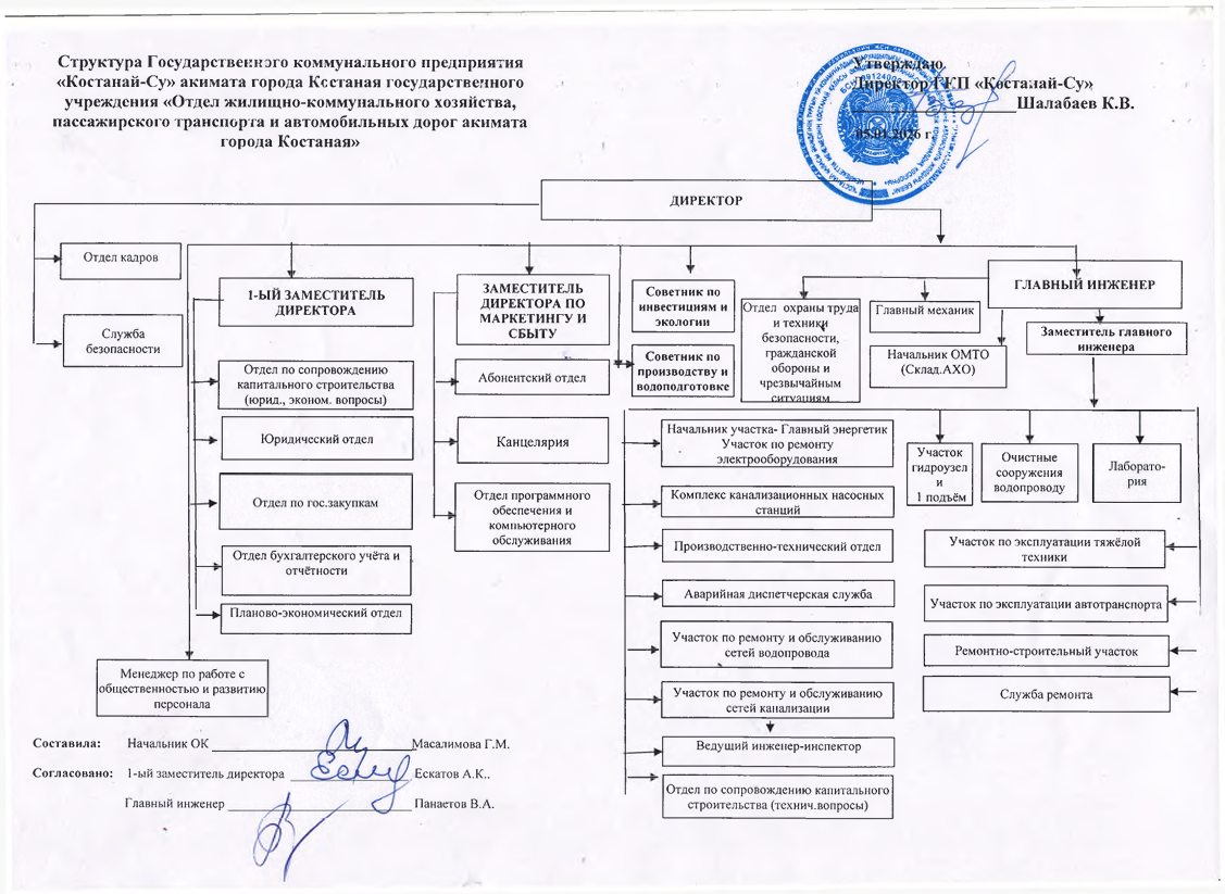 Организационная структура ГКП «Костанай-Су»
